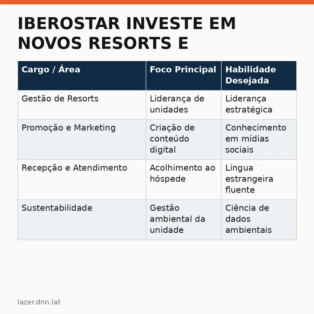 Infográfico - Iberostar Investe em Novos Resorts e Abre Novas Oportunidades no Setor