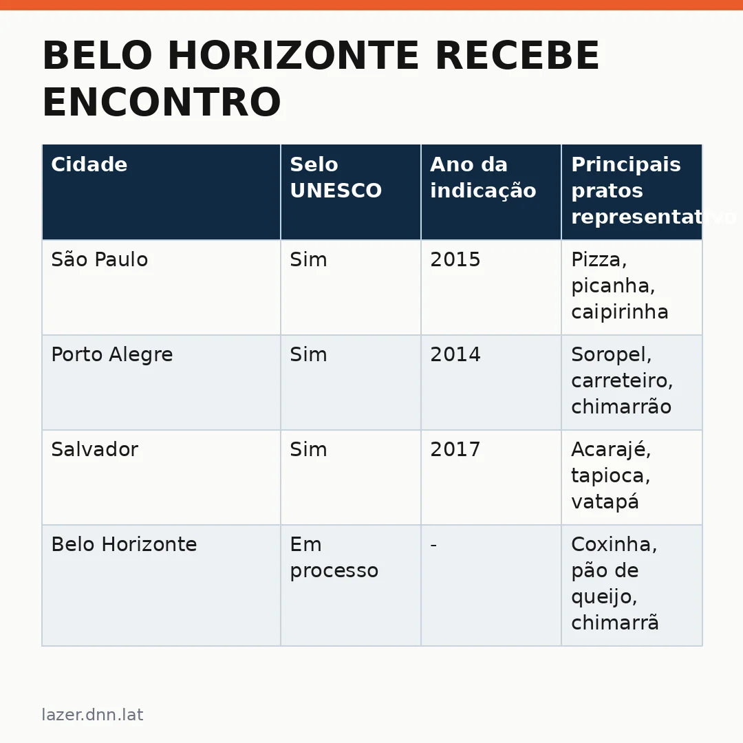 Infográfico - Belo Horizonte recebe encontro internacional de cidades criativas da gastronomia da UNESCO: o que você precisa saber