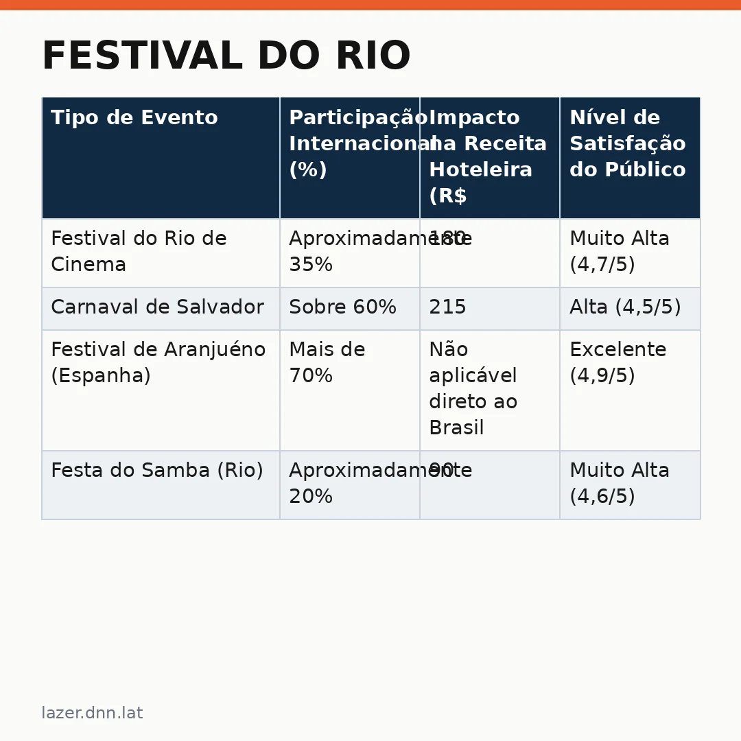 Infográfico - Festival do Rio: Como o Evento Impulsiona o Turismo e a Cultura no País