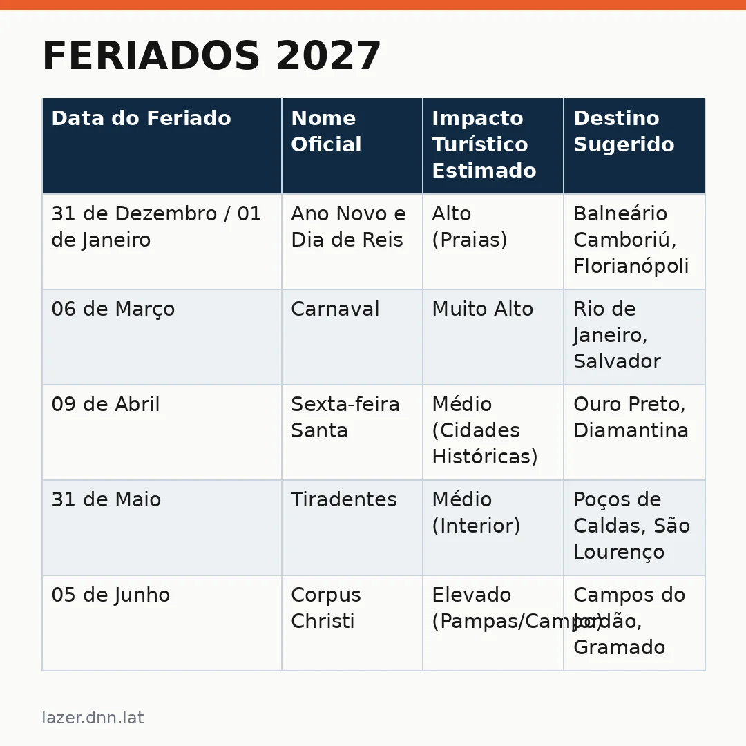 Infográfico - Feriados 2027: O Guia Definitivo para Viajar com Economia e Segurança