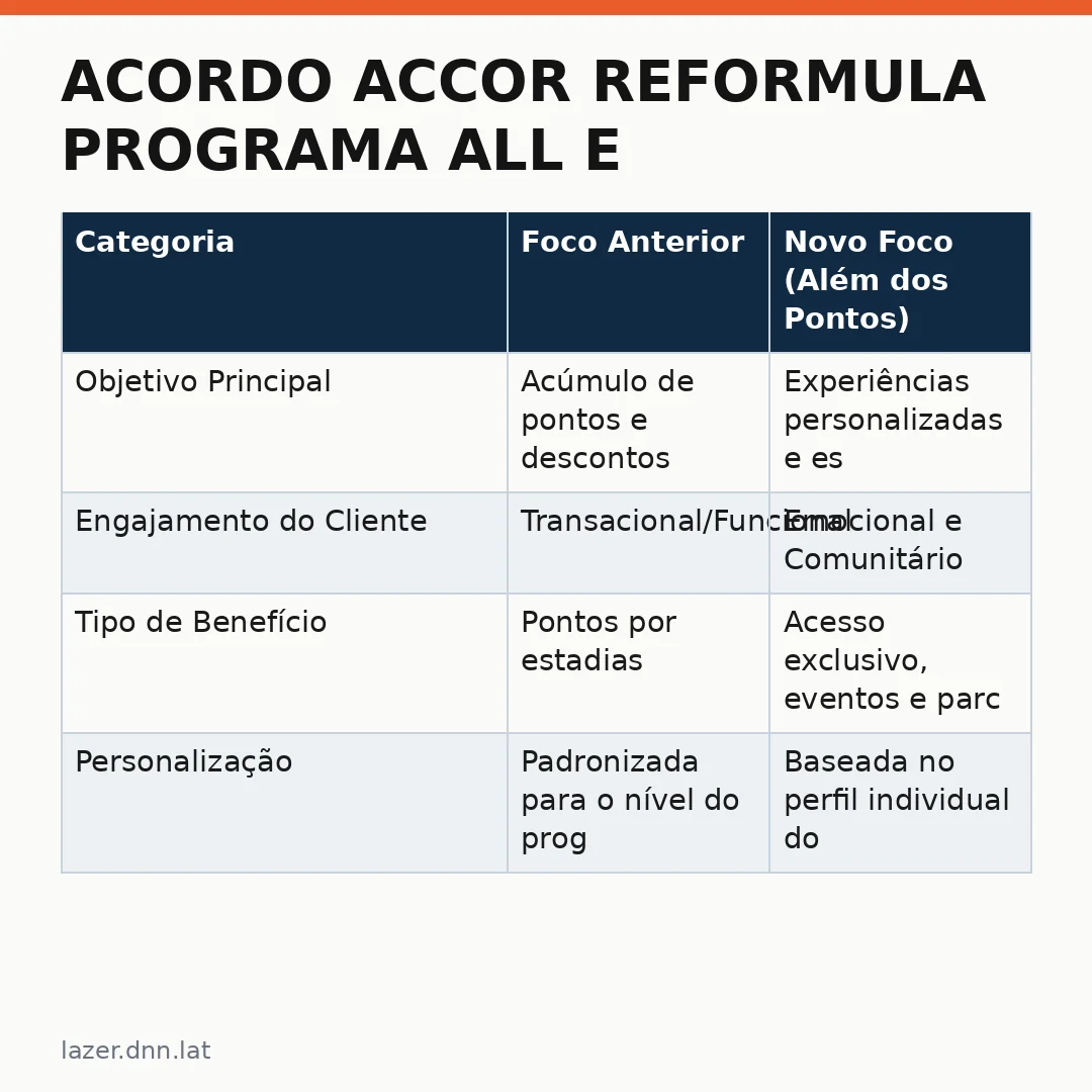 Infográfico - Acordo Accor reformula programa ALL e redefine a experiência do viajante
