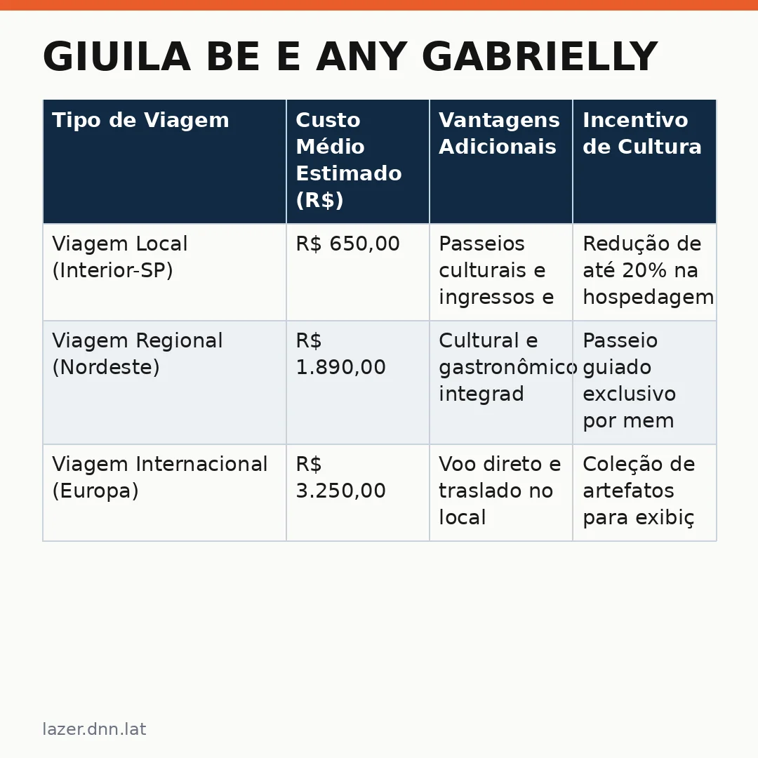 Infográfico - Giuila Be e Any Gabrielly: Cinema, Amizade e o Impacto Cultural no Turismo Brasileiro