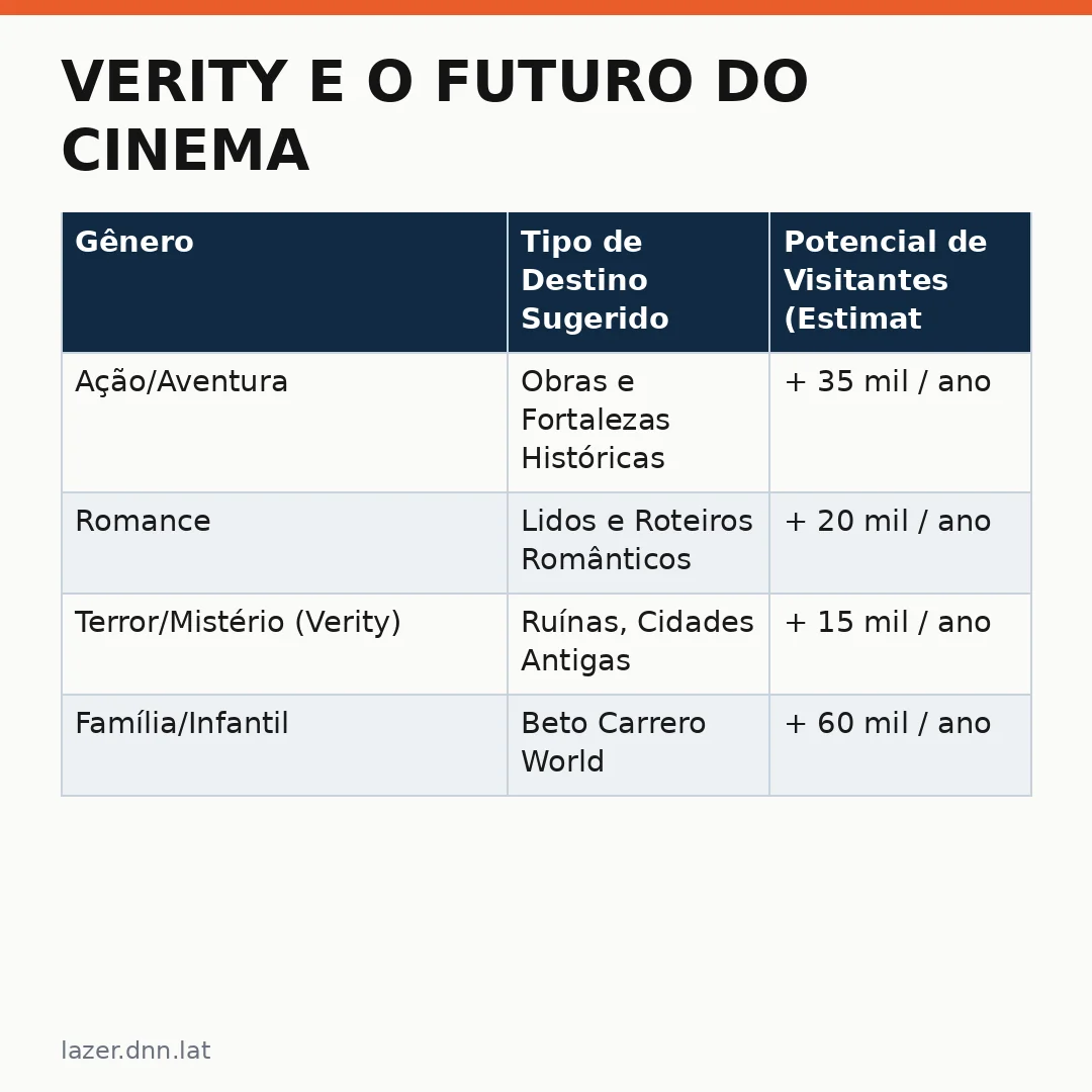 Infográfico - Verity e o futuro do cinema como motor de turismo no Brasil