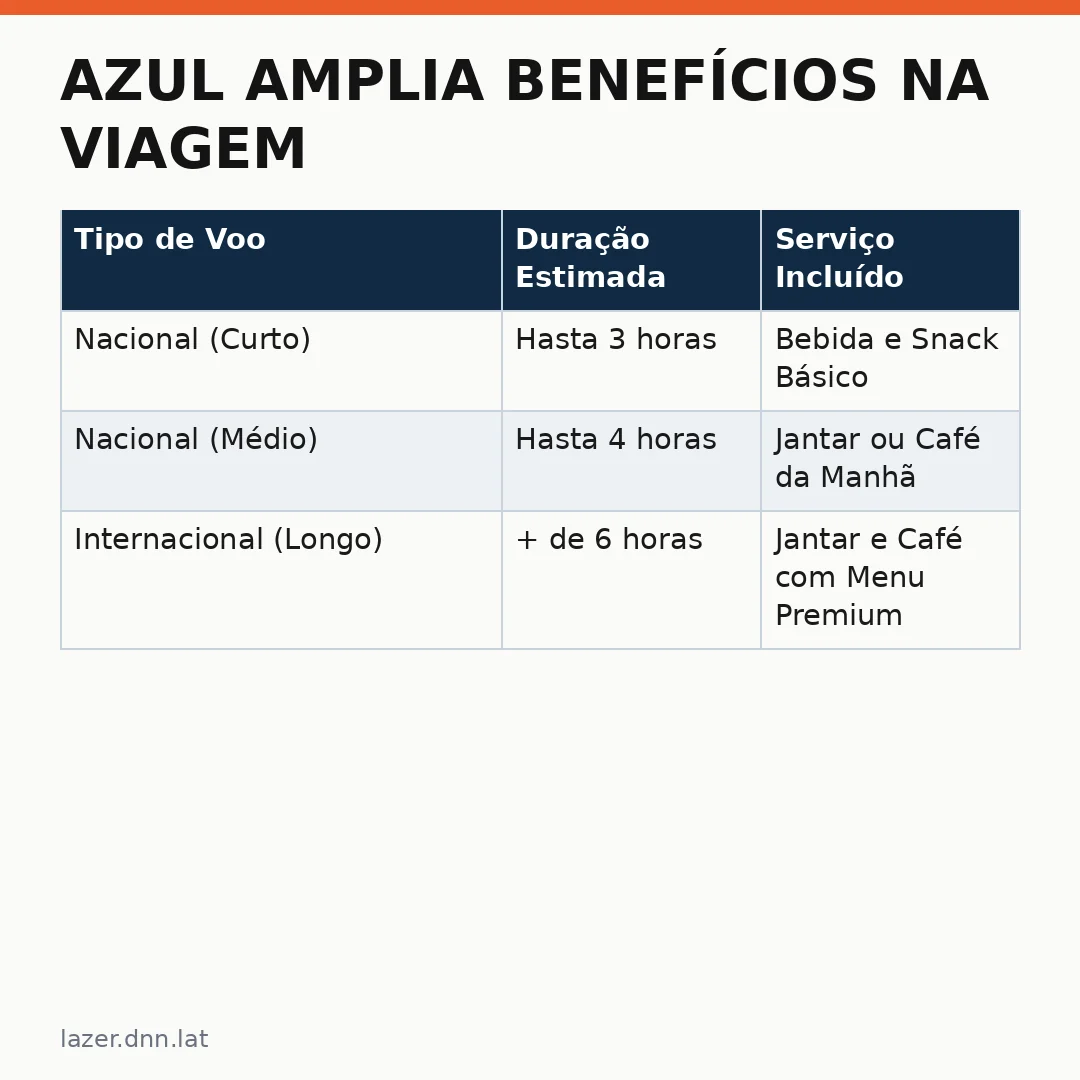 Infográfico - Azul amplia benefícios na viagem: Conheça as novas vantagens dos voos internacionais