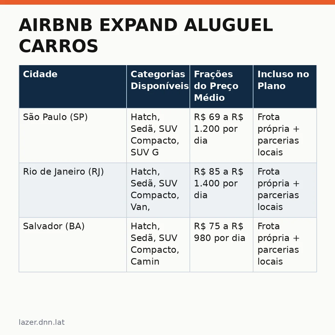 Infográfico - Airbnb Expand Aluguel Carros: Tudo o que você precisa saber sobre o novo serviço