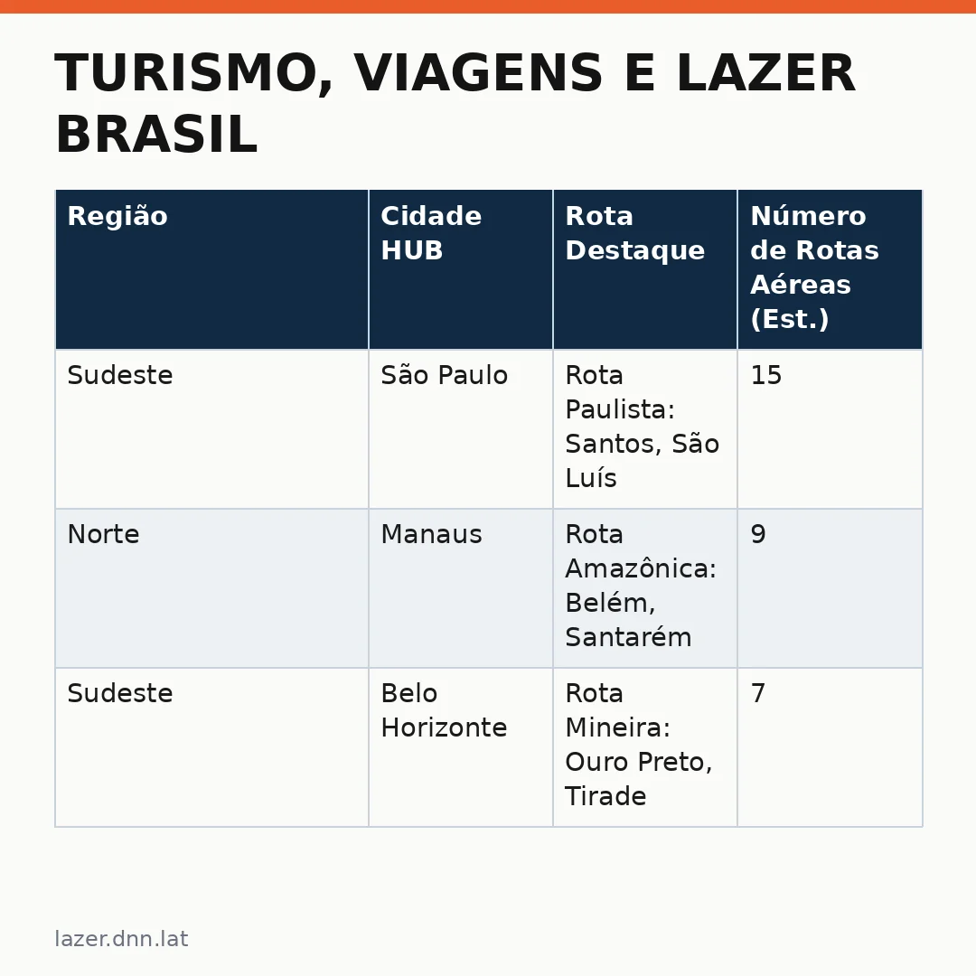 Infográfico - Turismo, Viagens e Lazer Brasil: Enquete A Fazenda 18