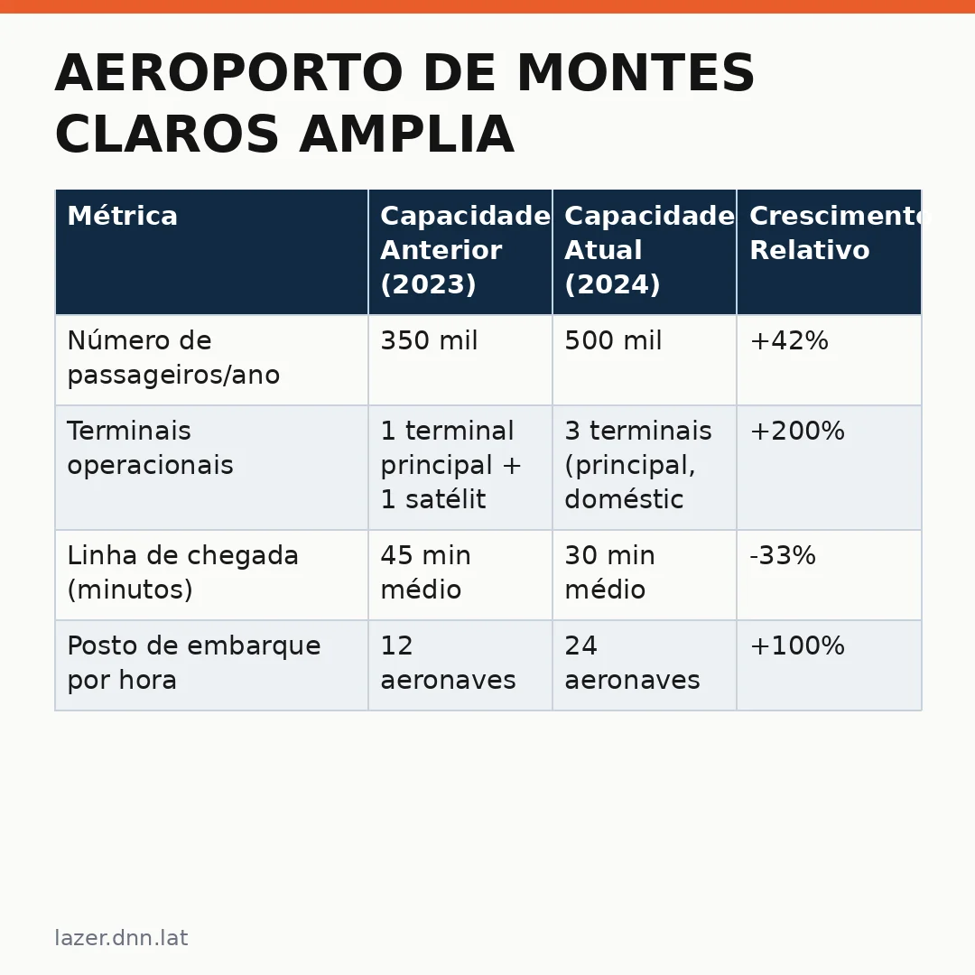 Infográfico - Aeroporto de Montes Claros amplia estrutura para receber até 500 mil passageiros por ano