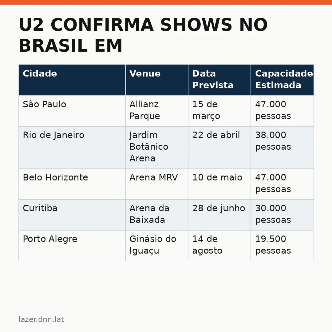 Infográfico - U2 confirma shows no Brasil em 2027: veja as datas de lançamento da nova turnê