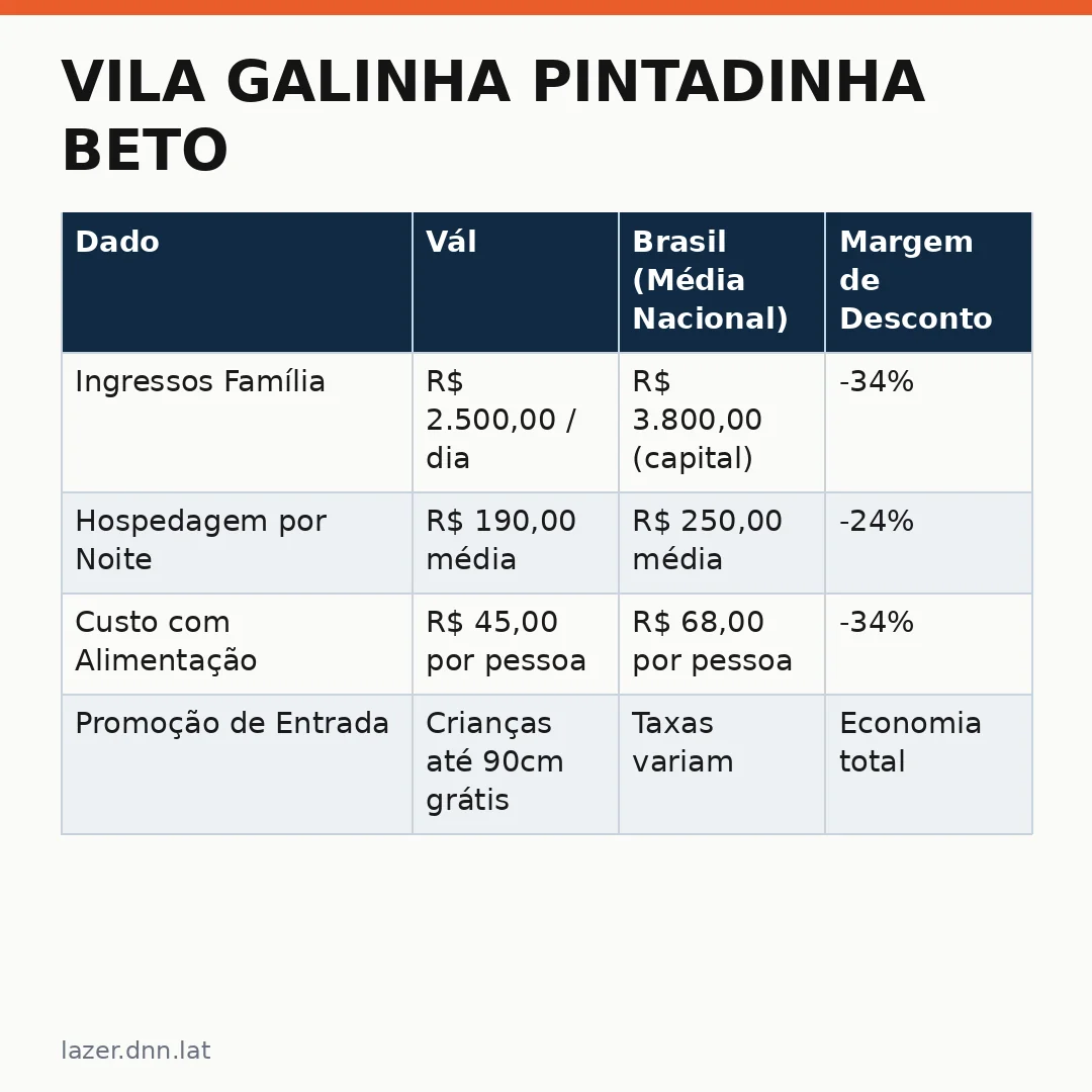 Infográfico - Vila Galinha Pintadinha Beto: Nova Área no Maior Parque de Montanhas-Russas da América Latina