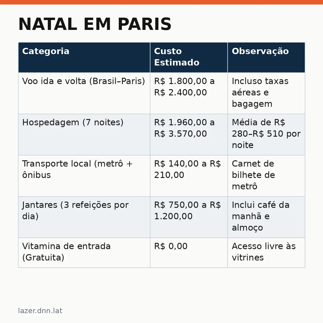 Infográfico - Natal em Paris: Guia Completo para Brasileiros que Querem Viver o Natal Francês de 2026