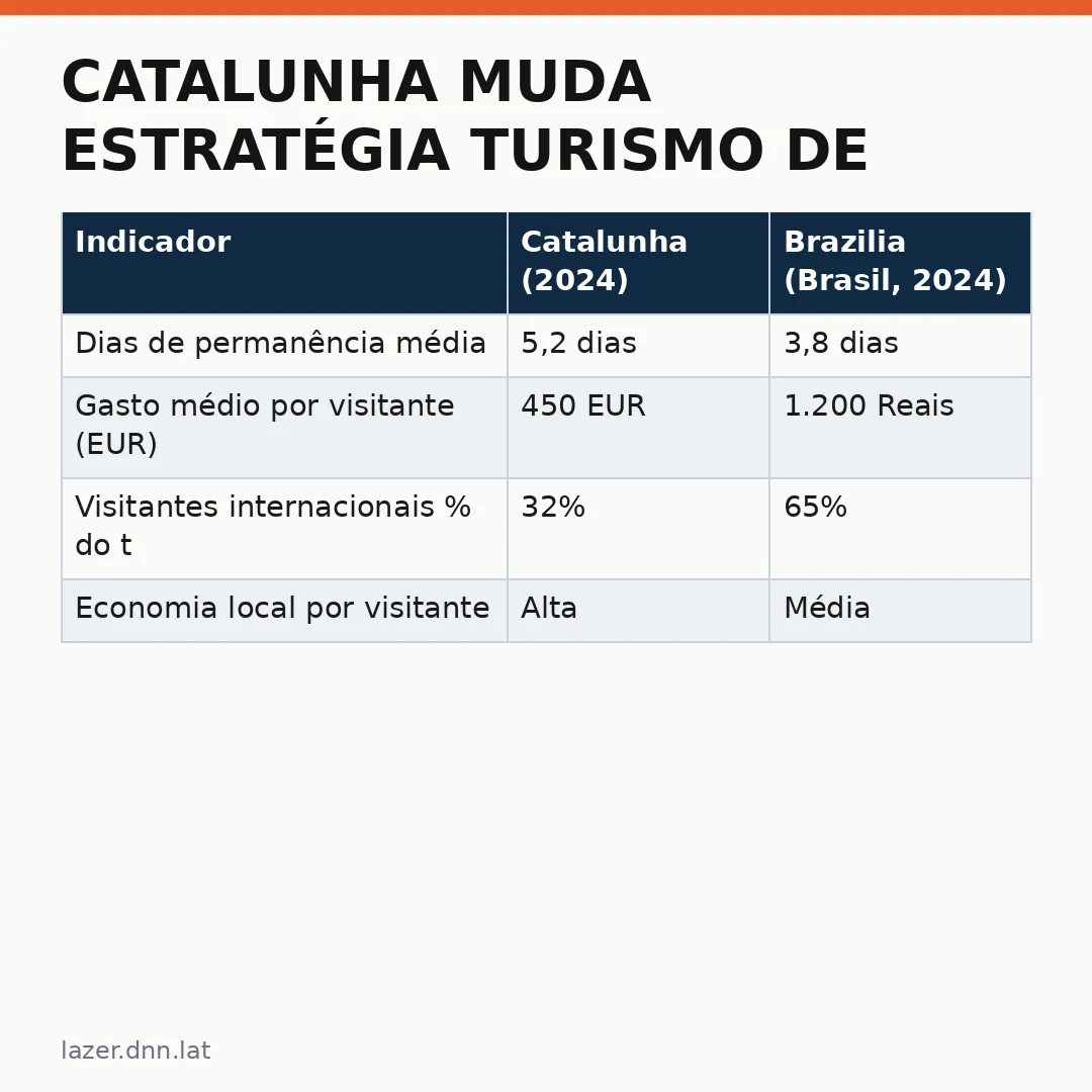 Infográfico - Catalunha muda estratégia turismo de longo prazo para o Brasil