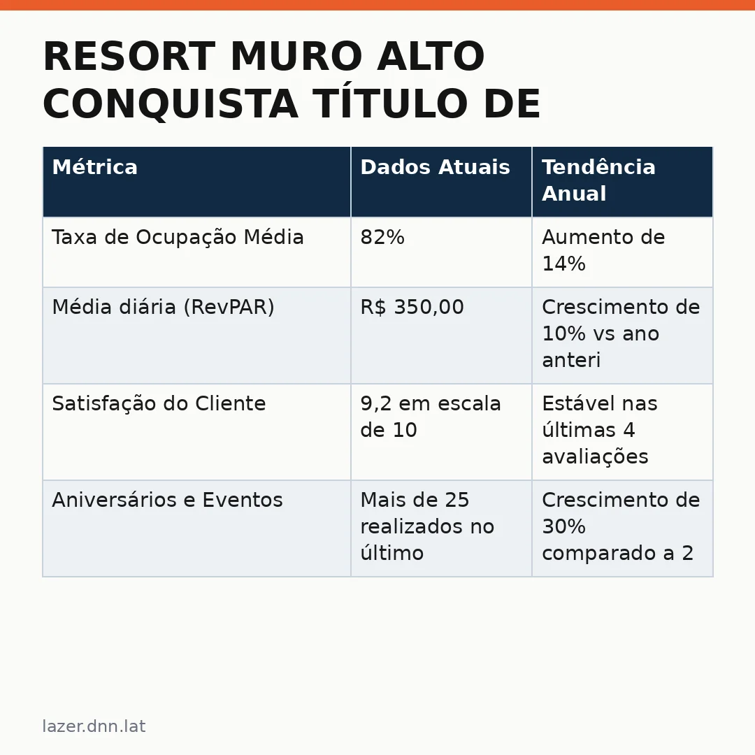 Infográfico - Resort Muro Alto Conquista Título de Melhor do Brasil no World Travel Awards