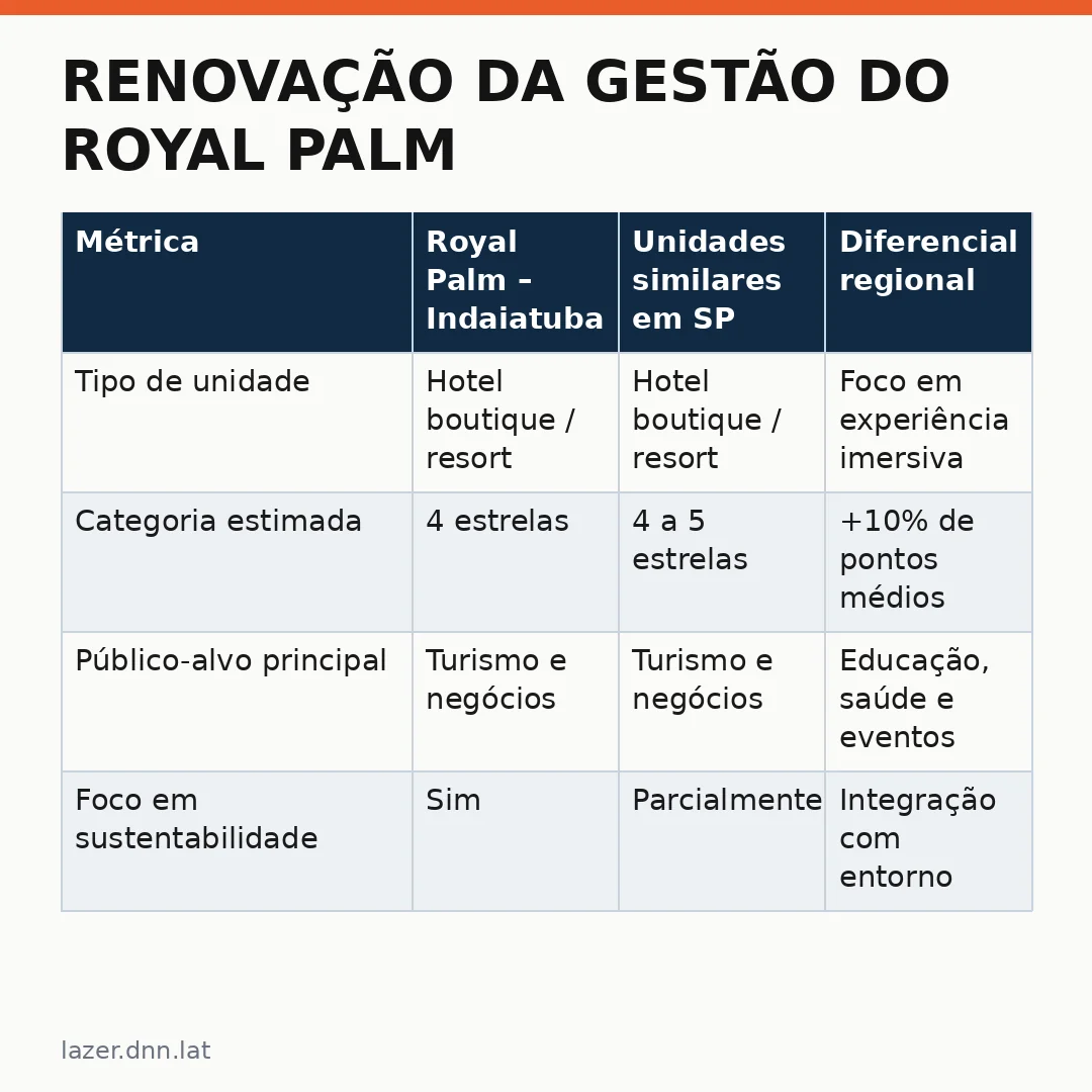 Infográfico - Renovação da gestão do Royal Palm em Indaiatuba: nova era para o turismo na região