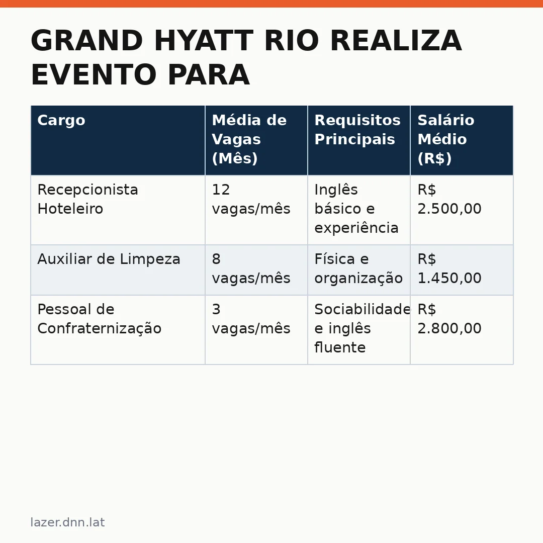 Infográfico - Grand Hyatt Rio realiza evento para seleção de talentos