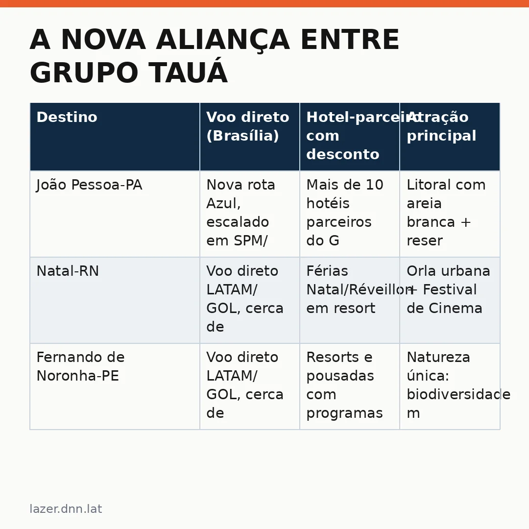 Infográfico - A nova aliança entre Grupo Tauá e Azul Viagens transforma João Pessoa em destino de luxo acessível