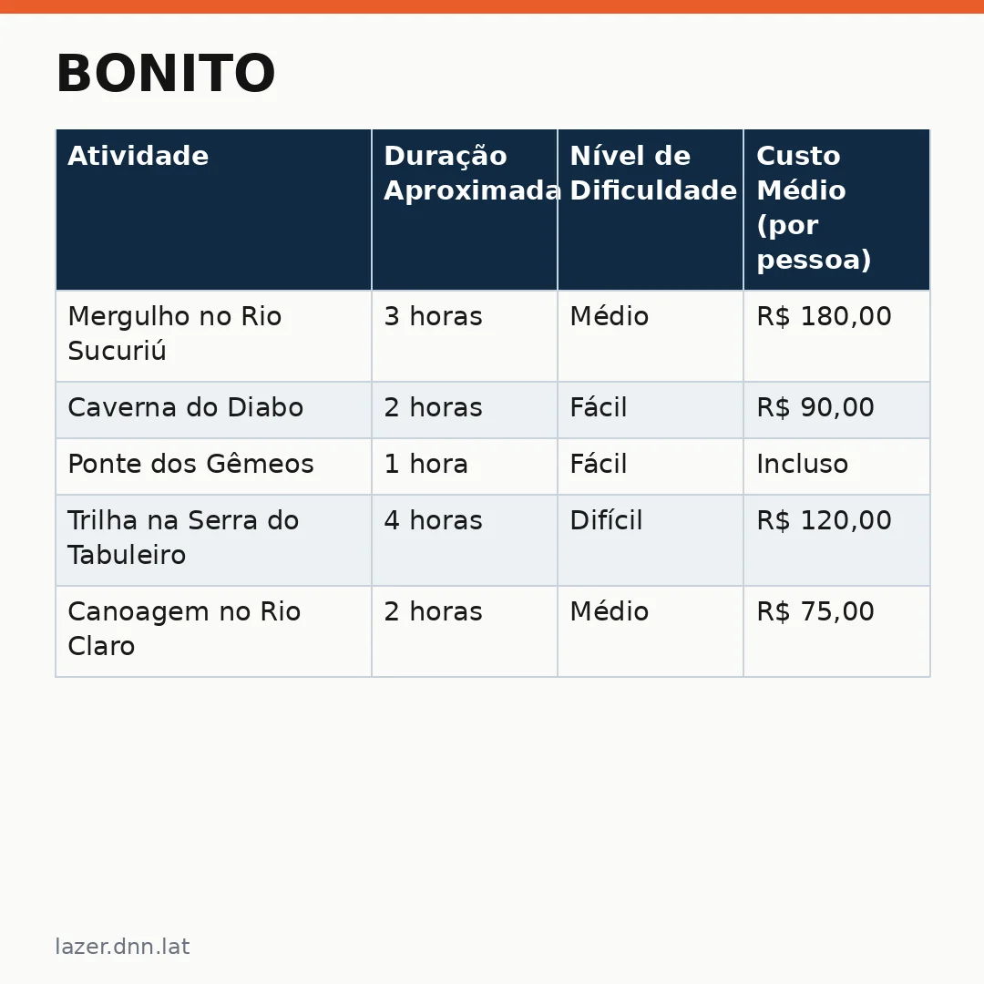 Infográfico - Bonito: A joia ecológica do Brasil ganha destaque mundial com seu restaurante