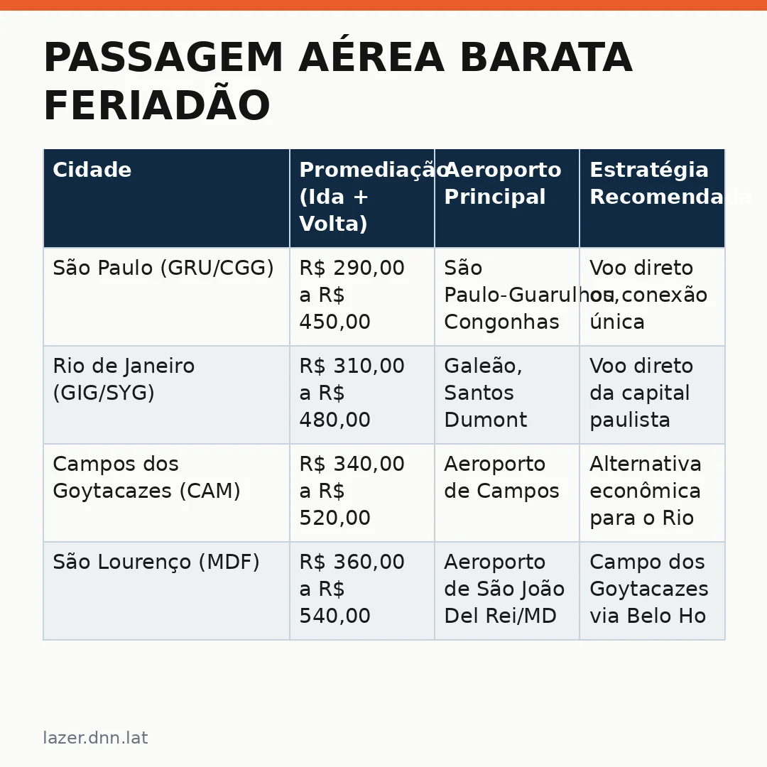 Infográfico - Passagem aérea barata feriadão: veja os destinos do Sudeste com o melhor custo-benefício