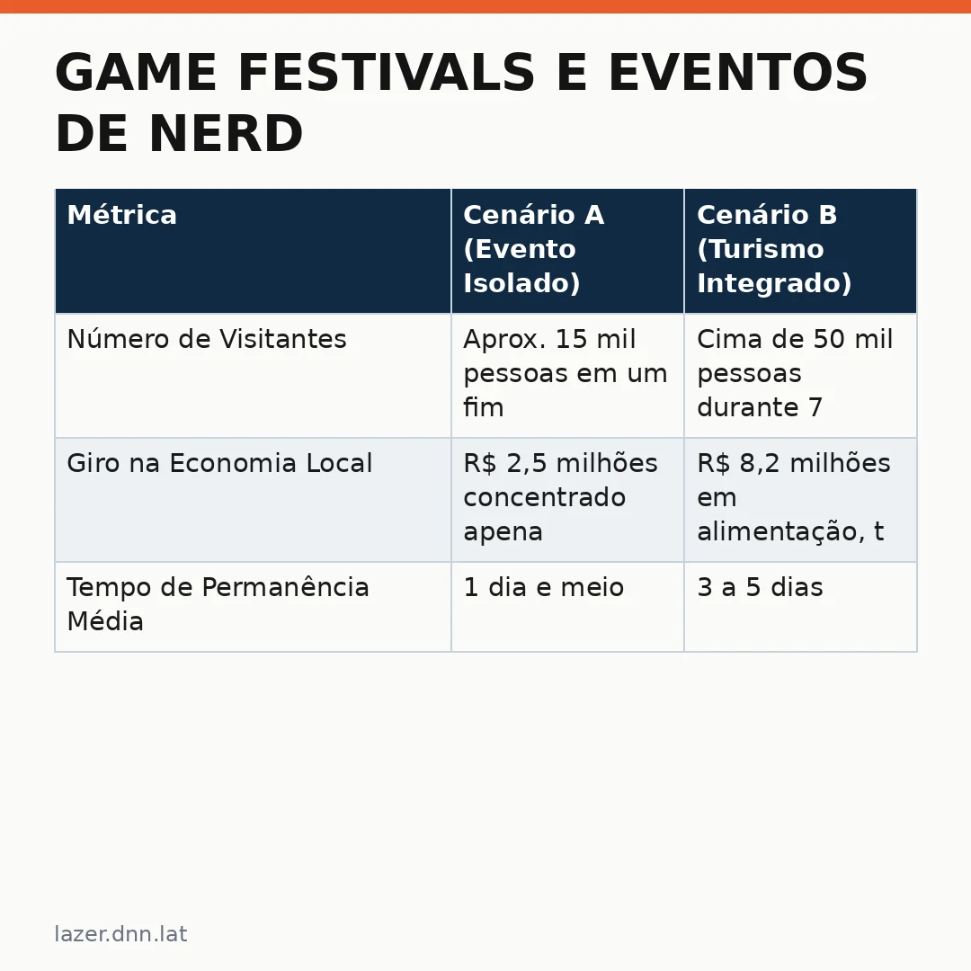 Infográfico - Game Festivals e Eventos de Nerd: O Turismo de Nicho que Atrai o Jovem Brasileiro