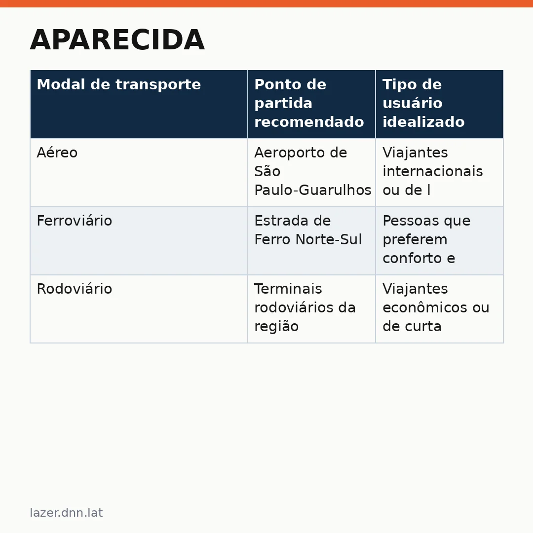 Infográfico - Aparecida: Como planejar sua viagem religiosa com segurança e conforto durante as festas
