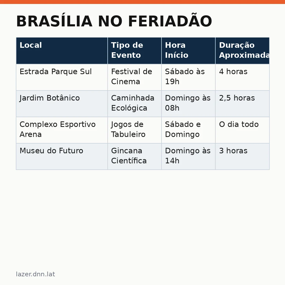 Infográfico - Brasília no Feriadão: Cultura, Shows e Diversão para Toda a Família