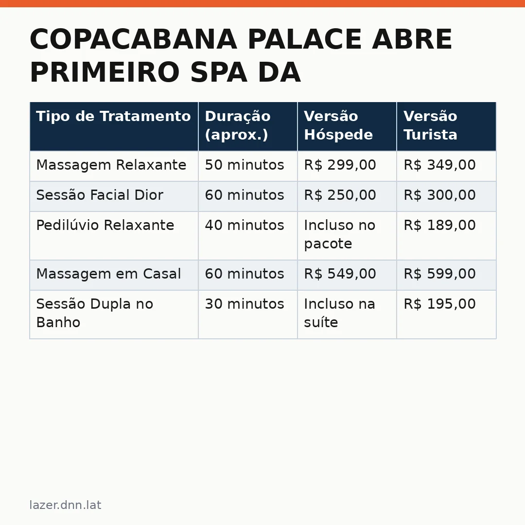 Infográfico - Copacabana Palace abre primeiro spa da Dior na América Latina no Rio de Janeiro