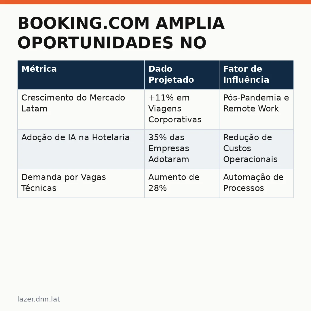 Infográfico - Booking.com amplia oportunidades no Brasil com contratação de agentes de IA