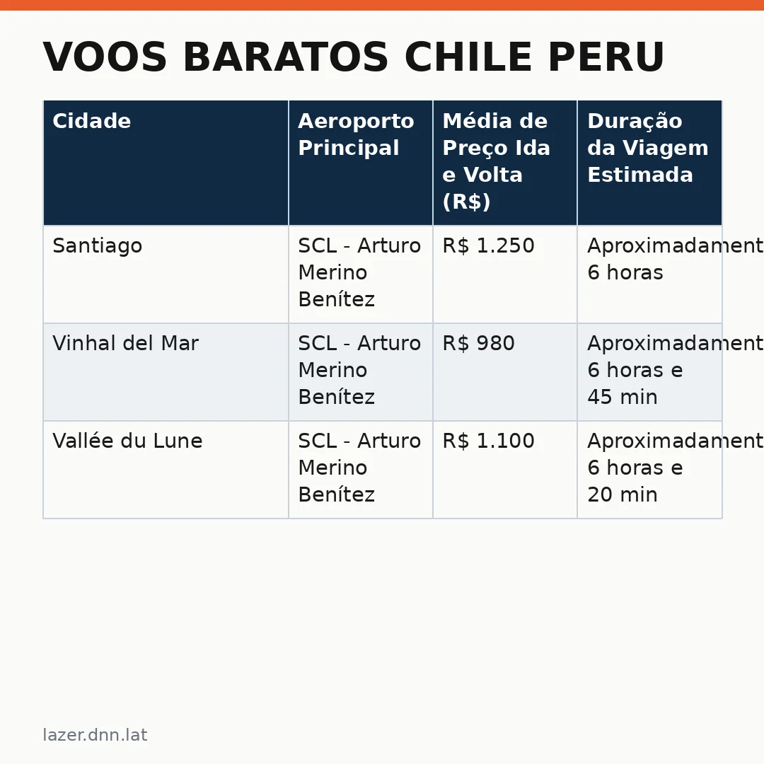 Infográfico - Voos baratos Chile Peru: como viajar para o sul-americano com orçamento apertado em 2027