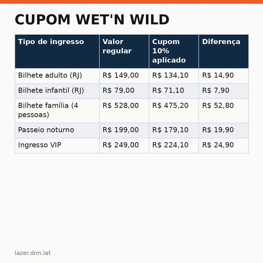Infográfico - Cupom Wet'n Wild: veja como garantir 10% de desconto no ingresso do parque aquático