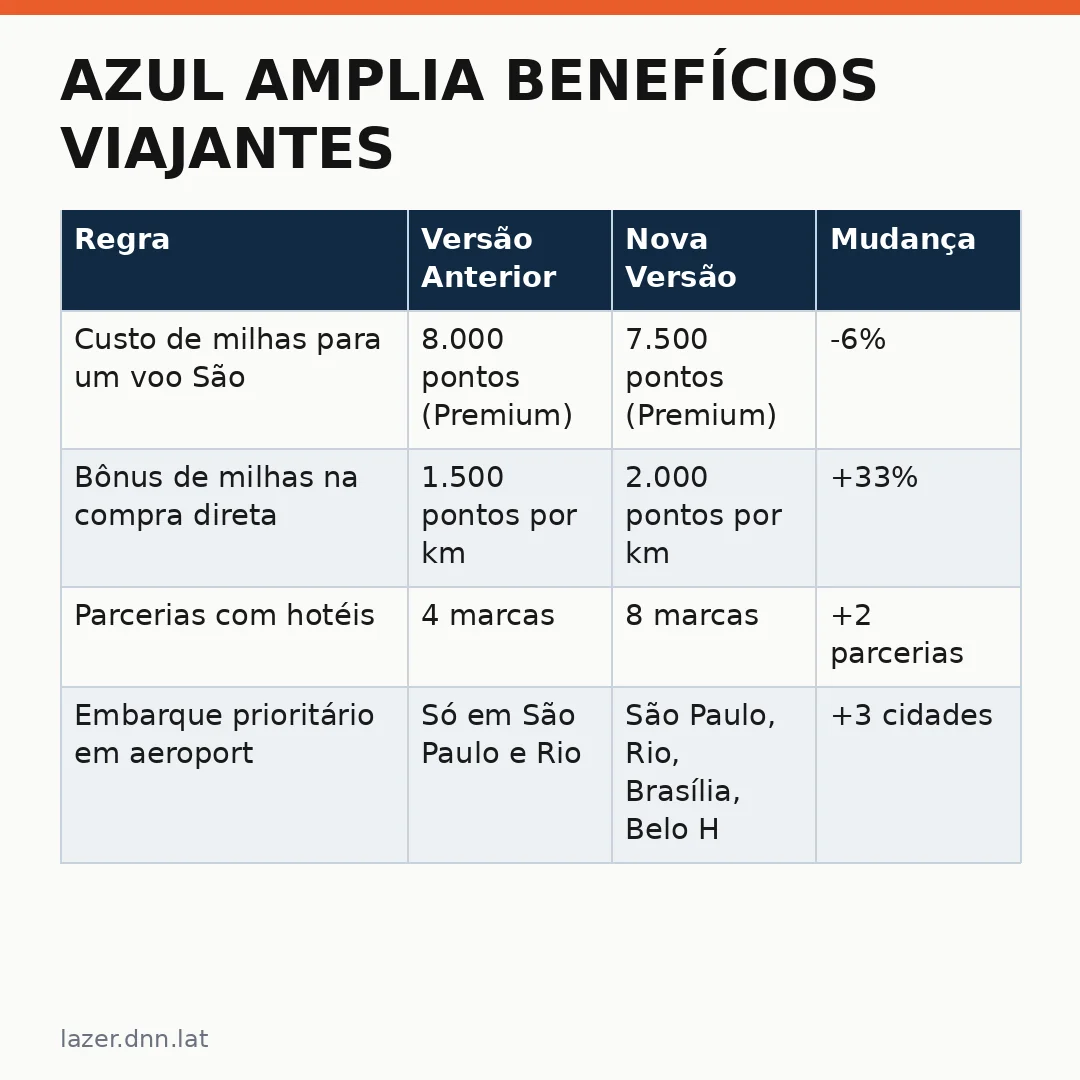 Infográfico - Azul amplia benefícios viajantes: novos serviços exclusivos durante o voo