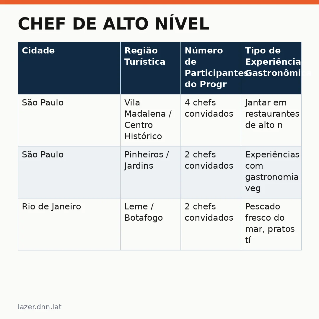 Infográfico - Chef de Alto Nível: quando estreia a nova temporada e como o programa impulsiona o turismo gastronômico no Brasil