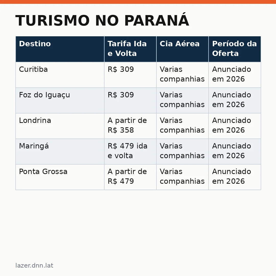 Infográfico - Turismo no Paraná: passagens aéreas para Curitiba com tarifas imperdíveis