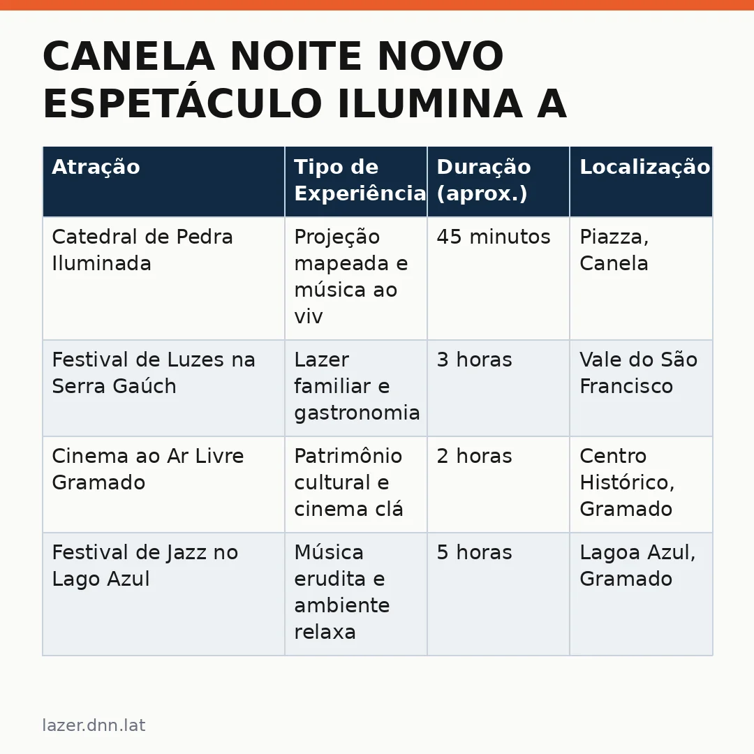 Infográfico - Canela noite novo espetáculo ilumina a Catedral de Pedra em Gramado