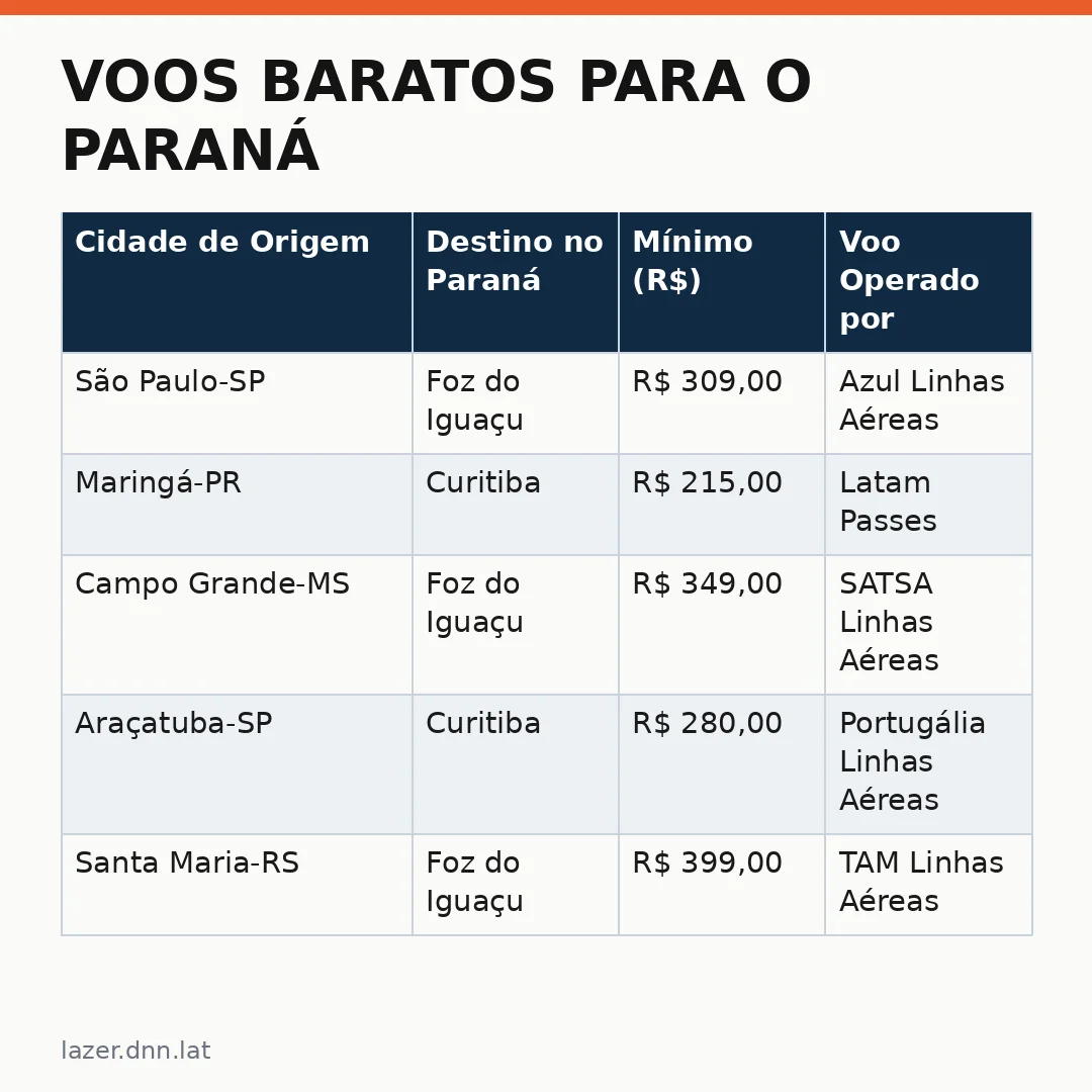 Infográfico - Voos baratos para o Paraná: Curitiba e Foz do Iguaçu abrem portas para novos destinos