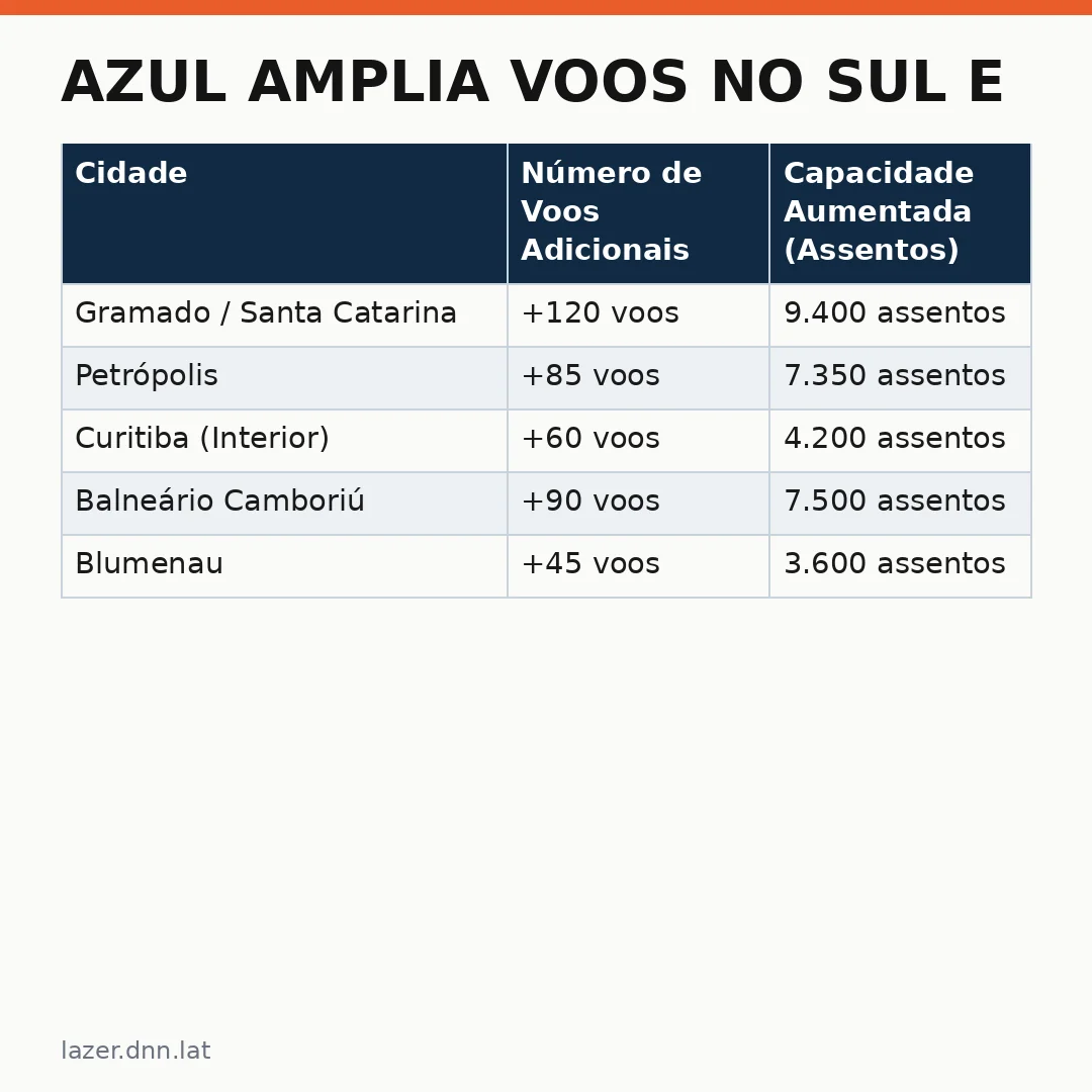 Infográfico - Azul amplia voos no Sul e impulsiona o turismo de verão