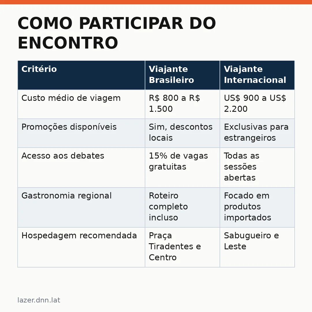 Infográfico - Como Participar do Encontro Internacional de Cidades Criativas da Gastronomia em Belo Horizonte: Guia Completo para Viaj