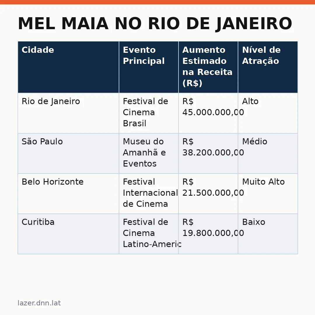Infográfico - Mel Maia no Rio de Janeiro e a Nova Onda do Turismo Cultural