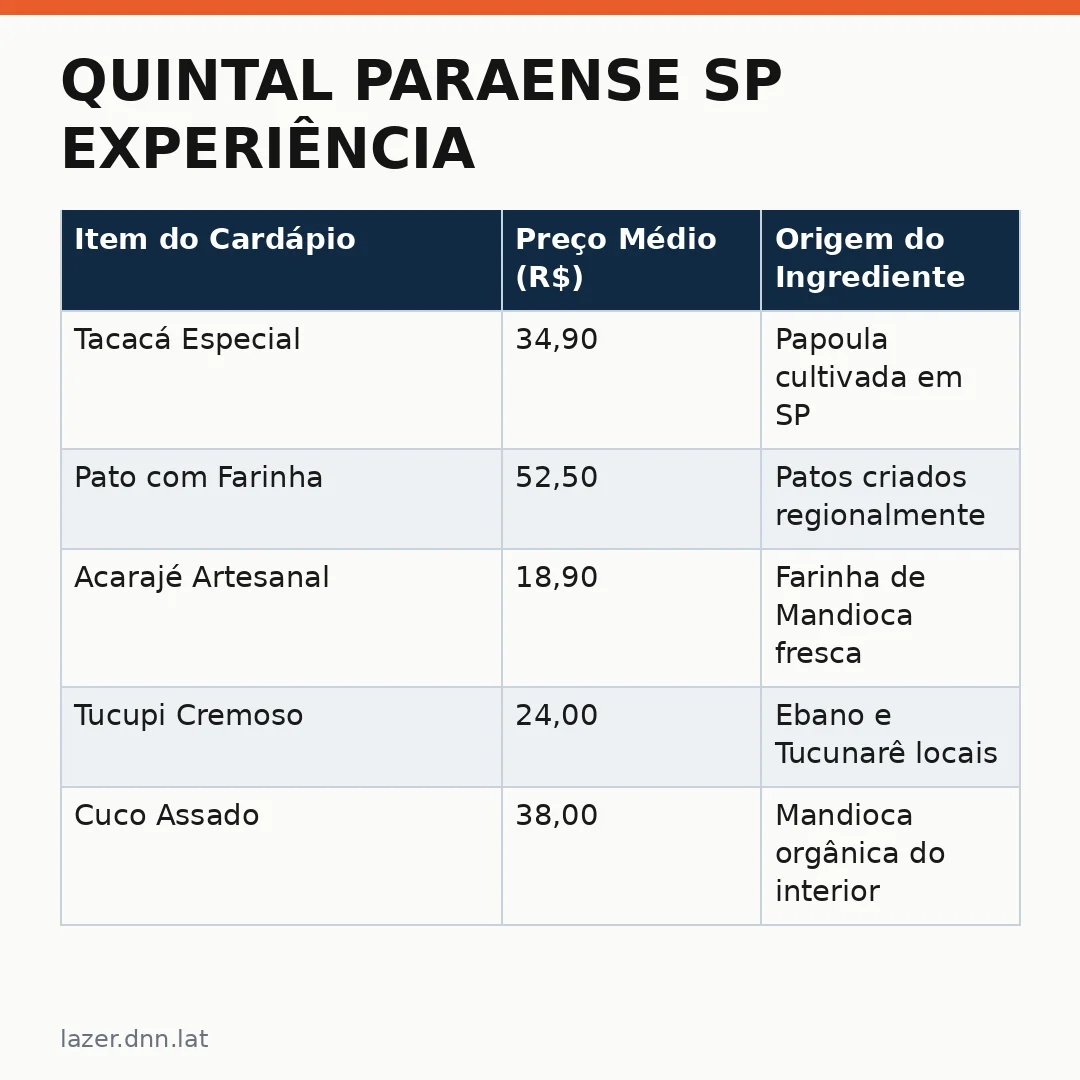 Infográfico - Quintal Paraense SP experiência redefiniu o turismo gastronômico na Zona Norte
