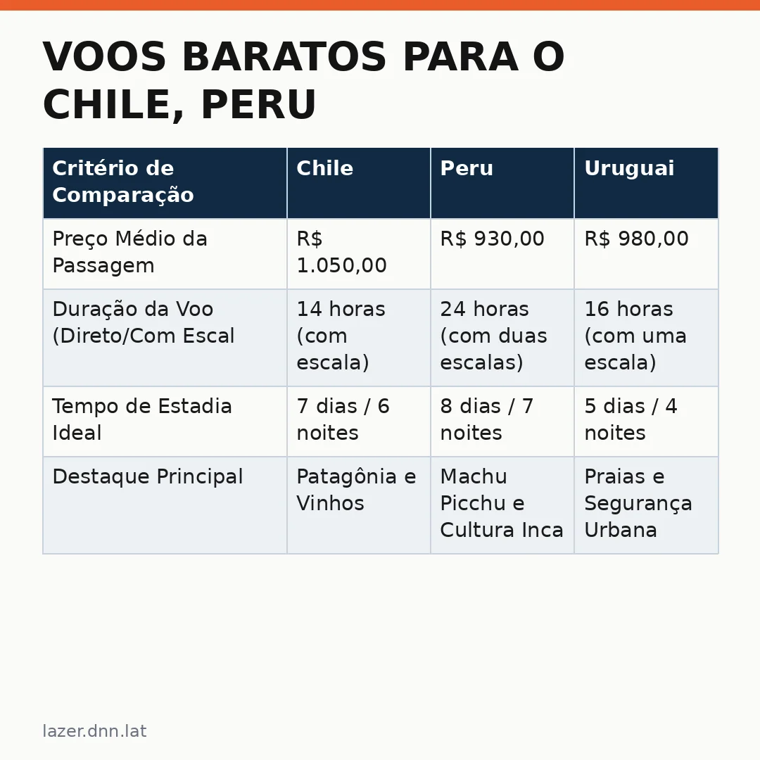 Infográfico - Voos Baratos para o Chile, Peru e Uruguai: Descubra Como Viajar pelo Hemisfério Sul por Menos de Mil Reais
