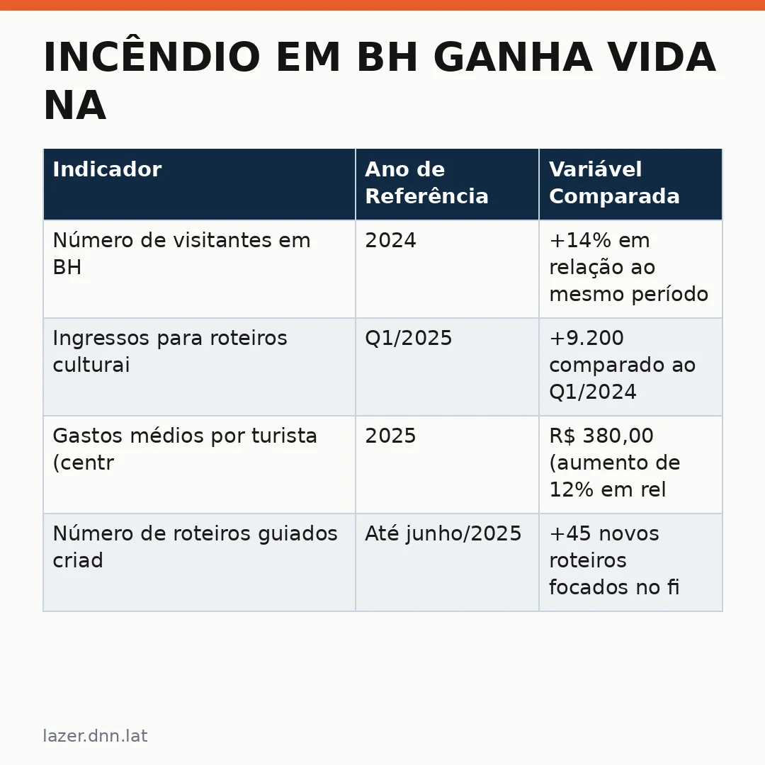 Infográfico - Incêndio em BH ganha vida na tela e reabre a cidade para o turismo